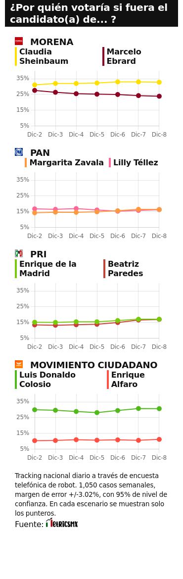 TRACKING DIARIO SDP NOTICIAS Y METRICS MX SOBRE POSIBLES CANDIDATOS PRESIDENCIALES