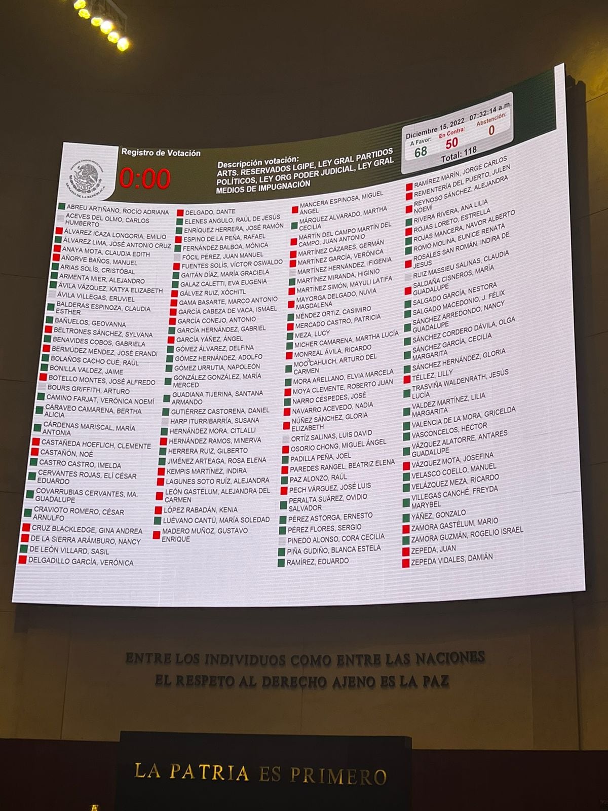 Aprueban reforma electoral con 68 votos a favor y 50 en contra