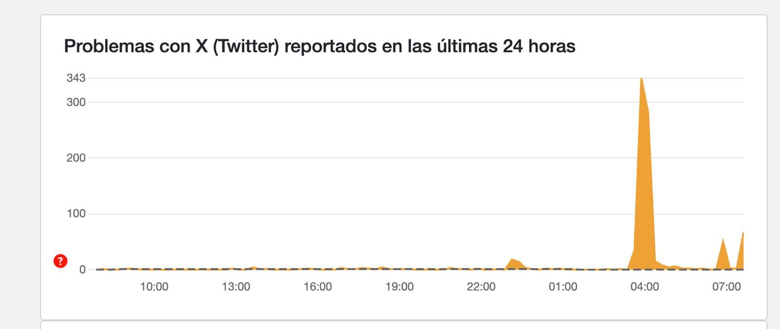 X, antes Twitter, se cayó hoy 10 de marzo