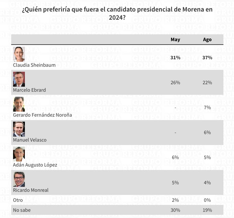 Claudia Sheinbaum aventaja a Marcelo Ebrard en encuesta