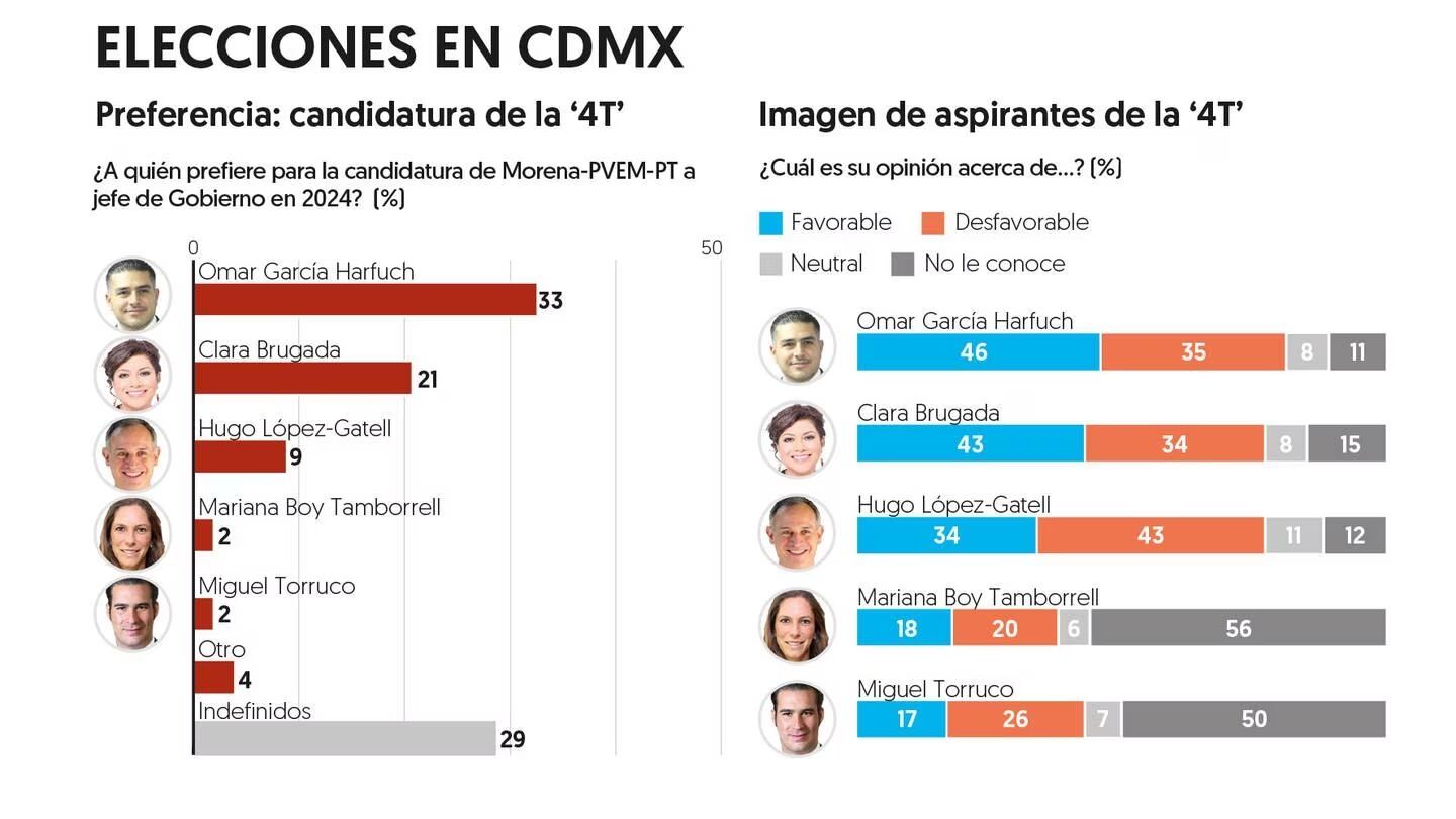 Encuesta El Financiero