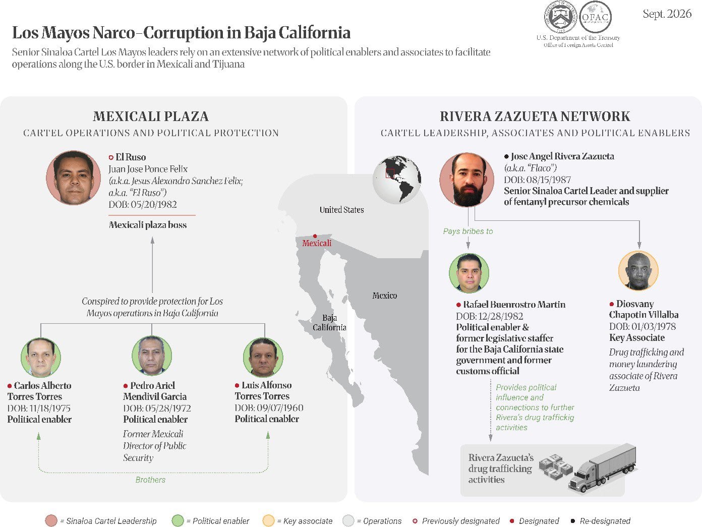 OFAC sanciona a Mayito Flaco y otras 20 personas vinculadas al Cártel de Sinaloa