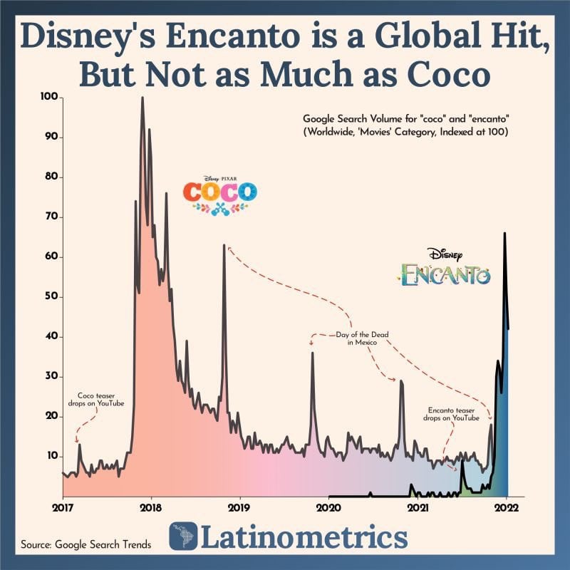 Popularidad de 'Encanto' vs 'Coco'
