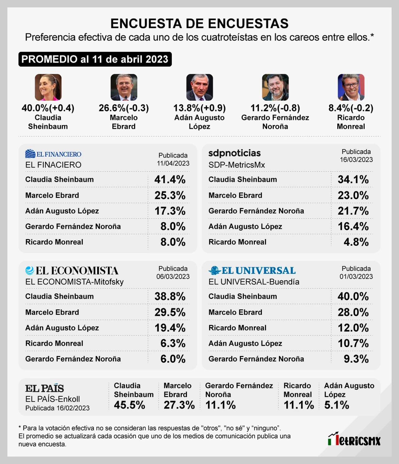 Encuesta con Noroña