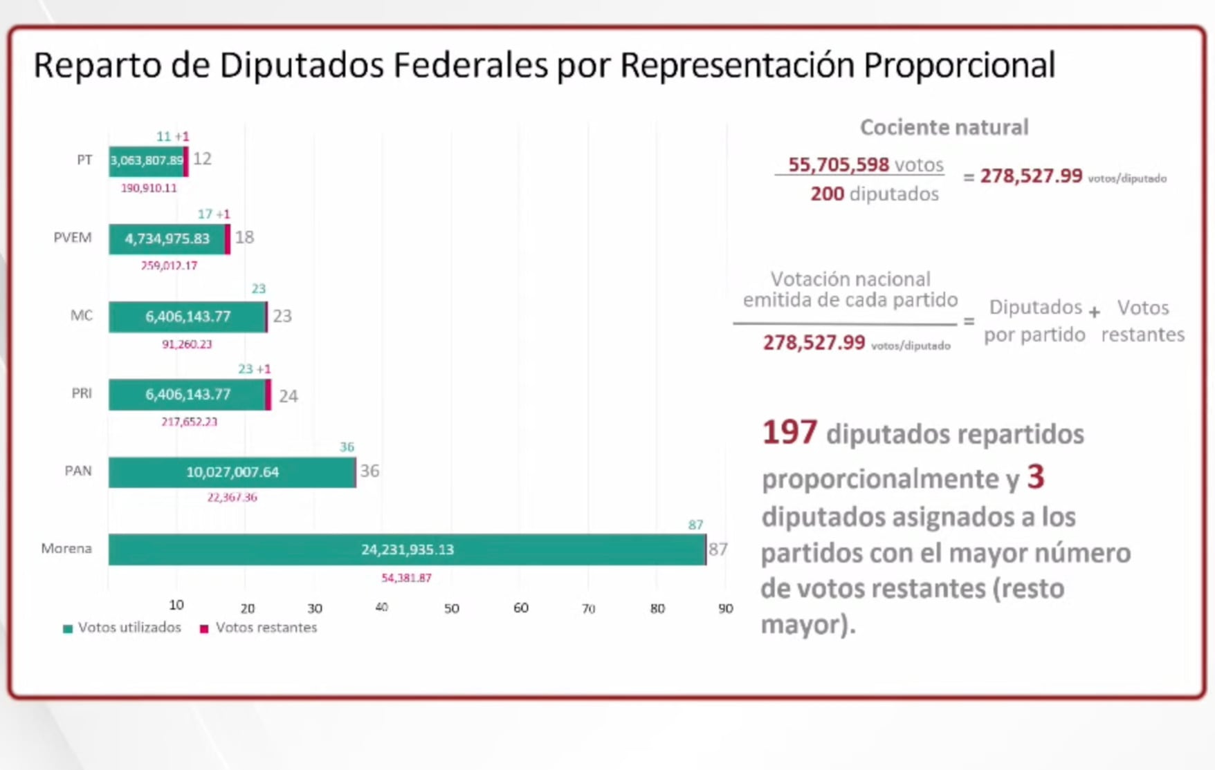 Sobrerrepresentación en Cámara de Diputados