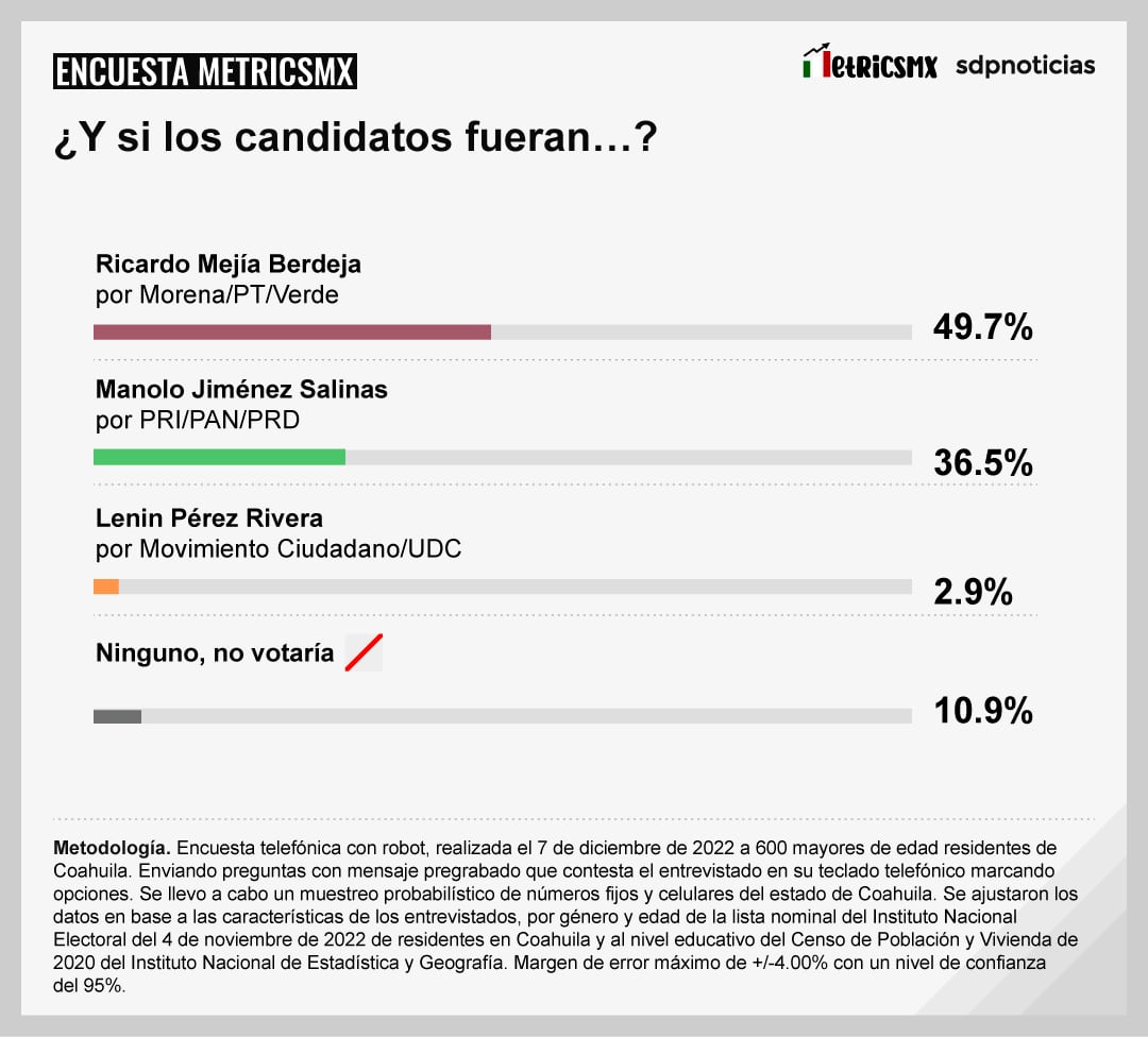 Encuesta MetricsMx sobre la gubernatura de Coahuila
