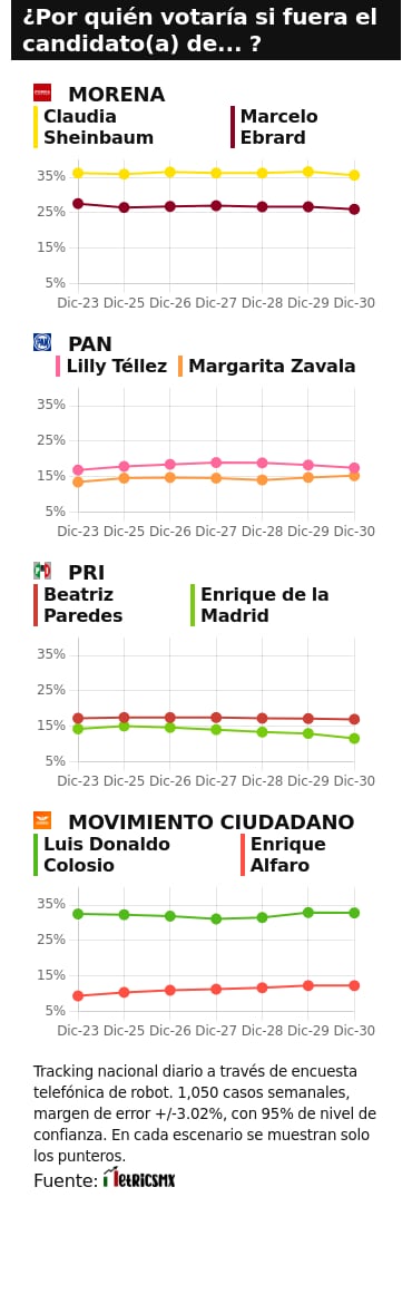 TRACKING DIARIO SDP NOTICIAS Y METRICS MX SOBRE POSIBLES CANDIDATOS PRESIDENCIALES