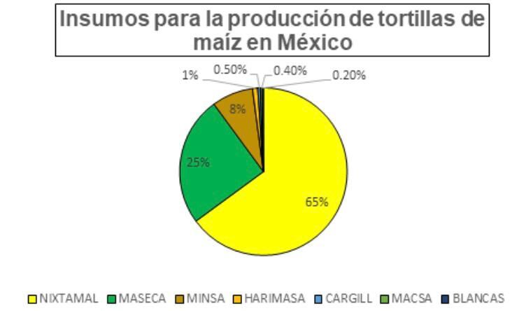Insumos para hacer tortillas