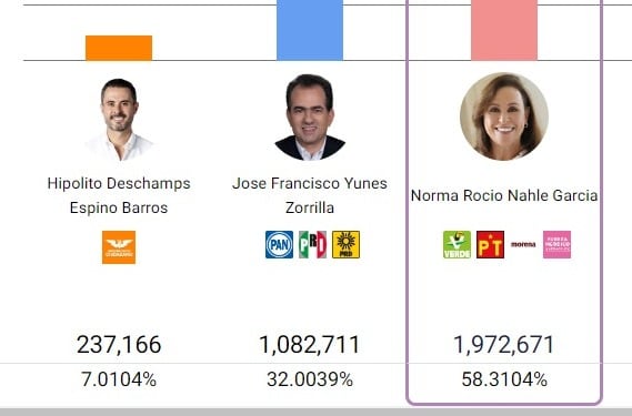PREP mantiene 58.31% de ventaja para Rocío Nahle
