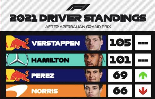 Checó Pérez es tercero con 69 puntos