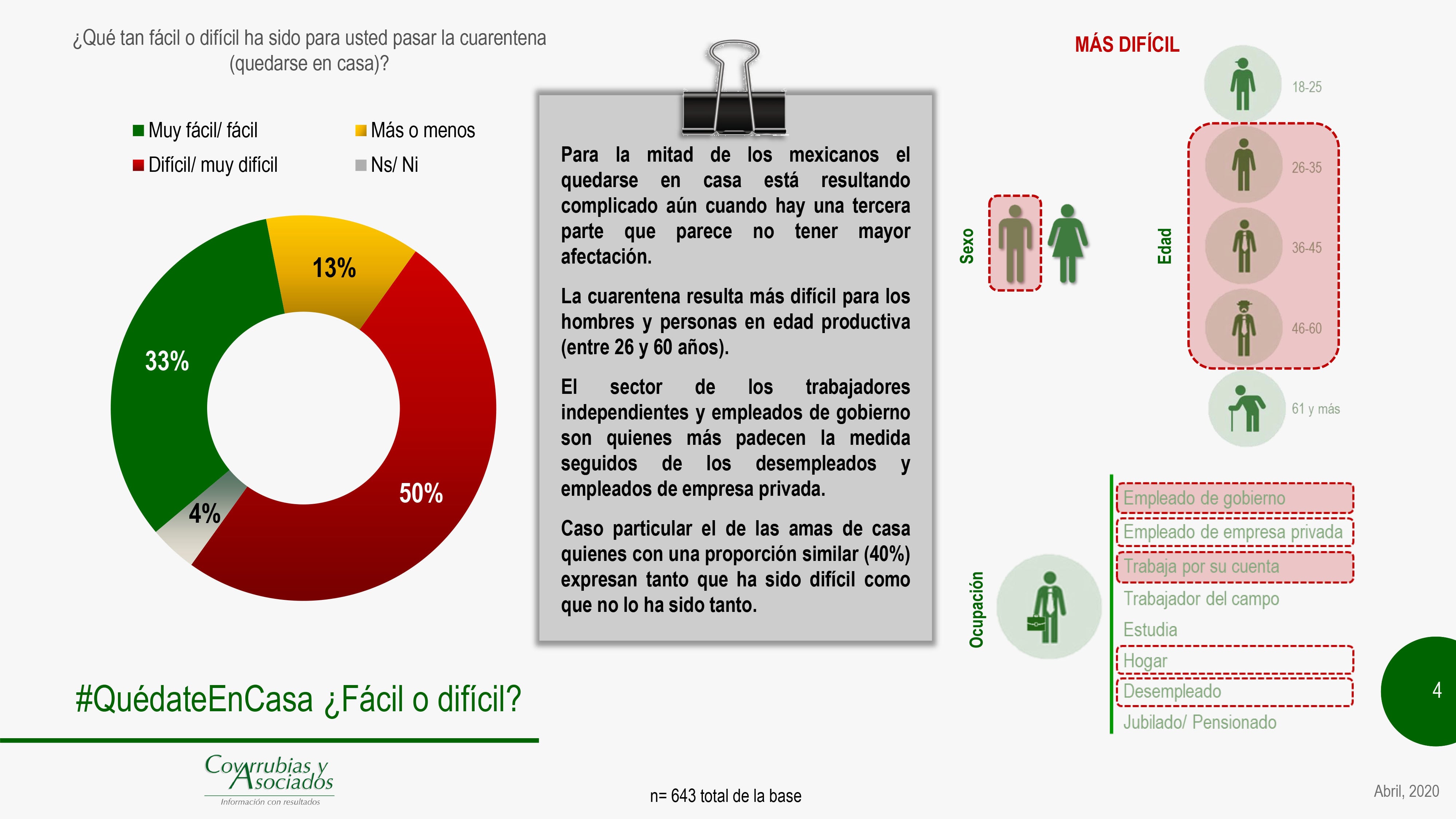 “¿Qué tan fácil o difícil ha sido para usted pasar la cuarentena (quedarse en casa)?”