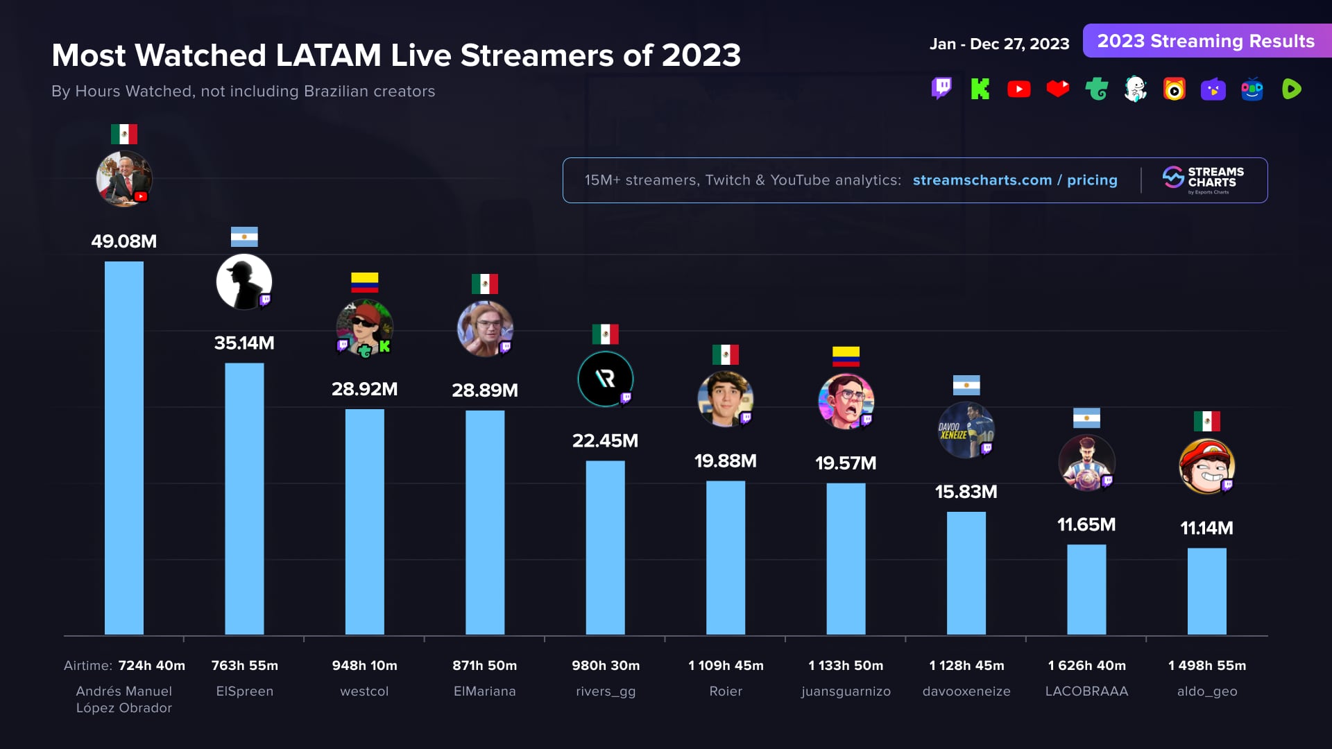 AMLO es el streamer más visto del 2023