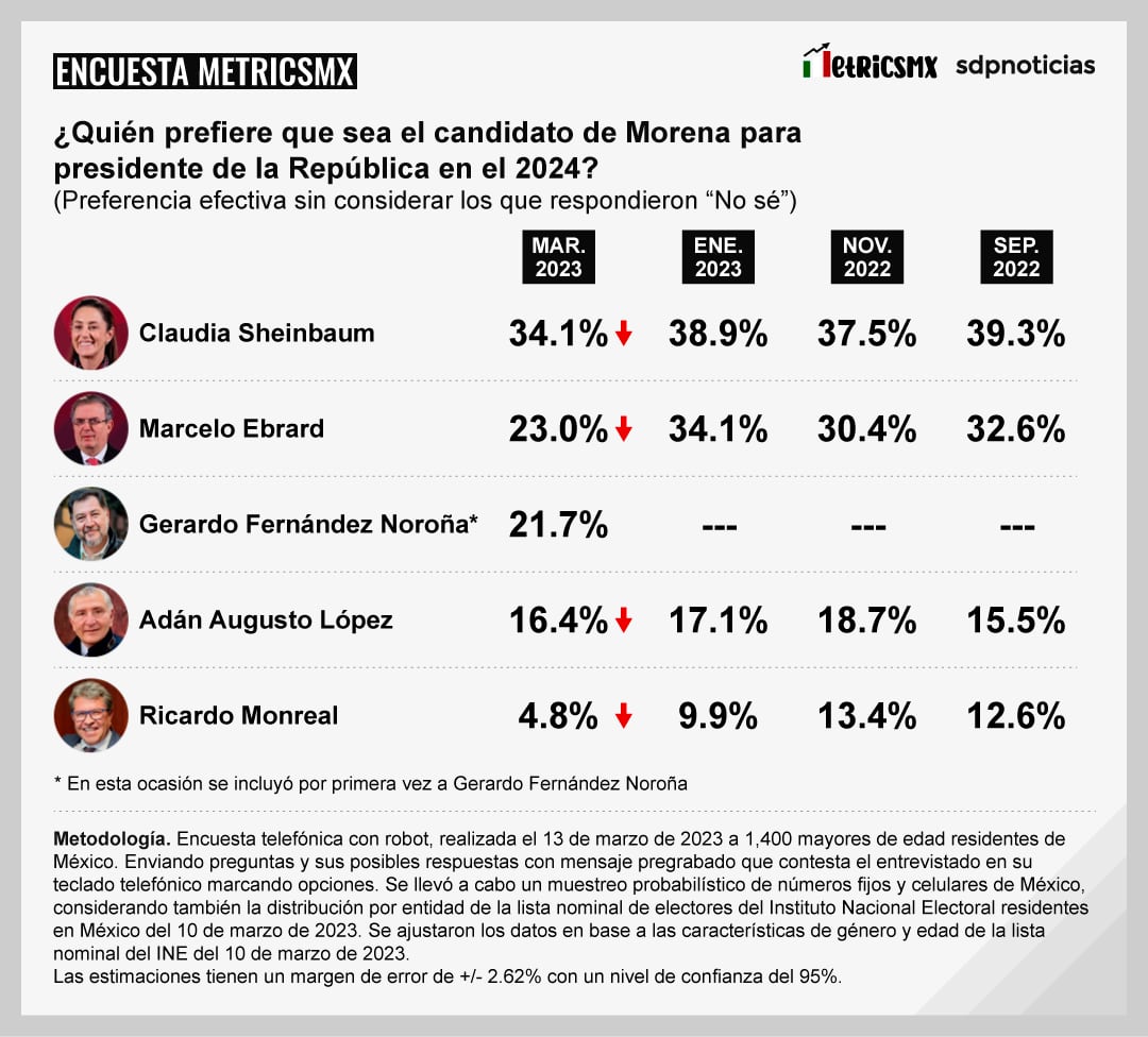 La encuesta MetricsMx de marzo de 2023 rumbo a las elecciones 2024 por la Presidencia