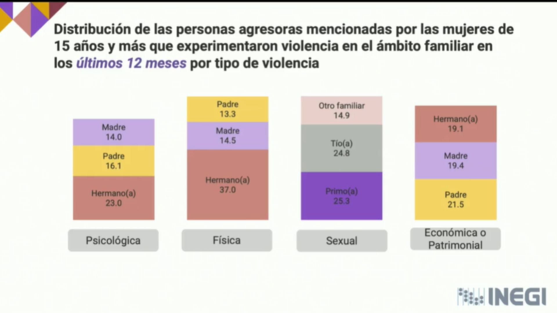 Resultados ENDIREH 2021