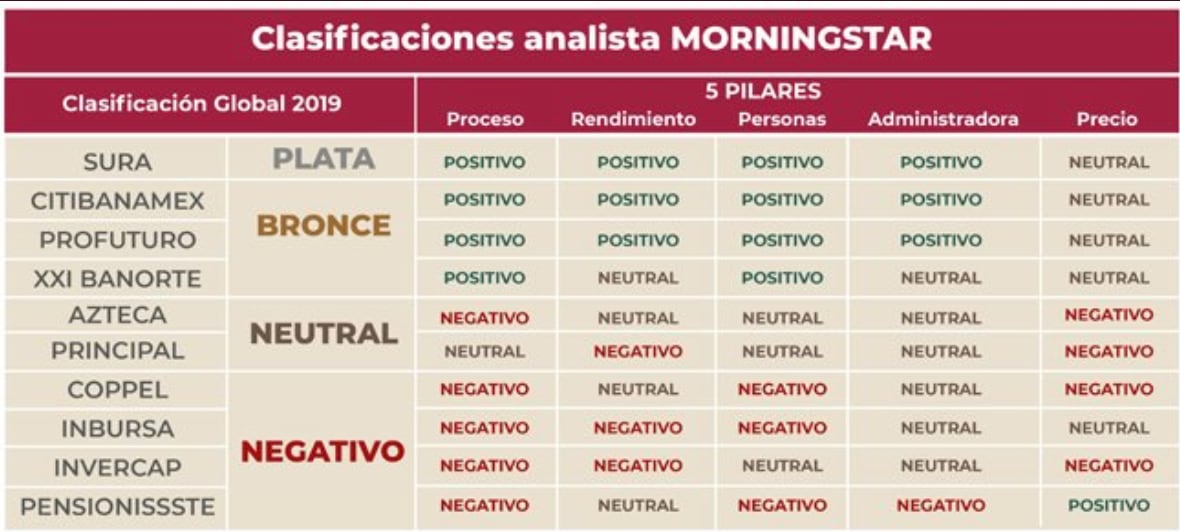 Clasificación de las afores mexicanas.