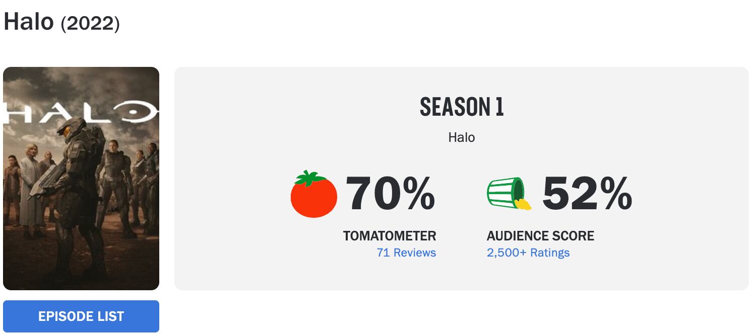 Calificación Temporada 1 de Halo en Rotten Tomatoes