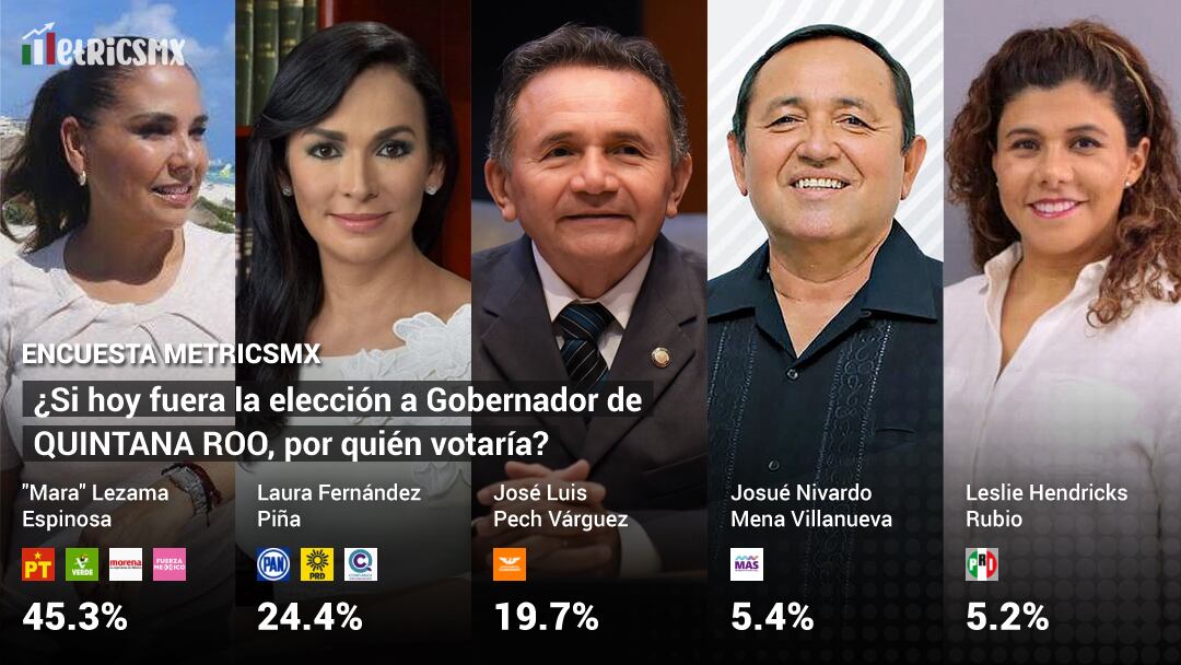 Encuesta MetricsMX en Quintana Roo al 30 de mayo