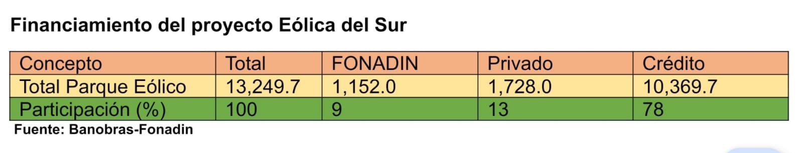 Financiamientos del proyecto Eólica del Sur