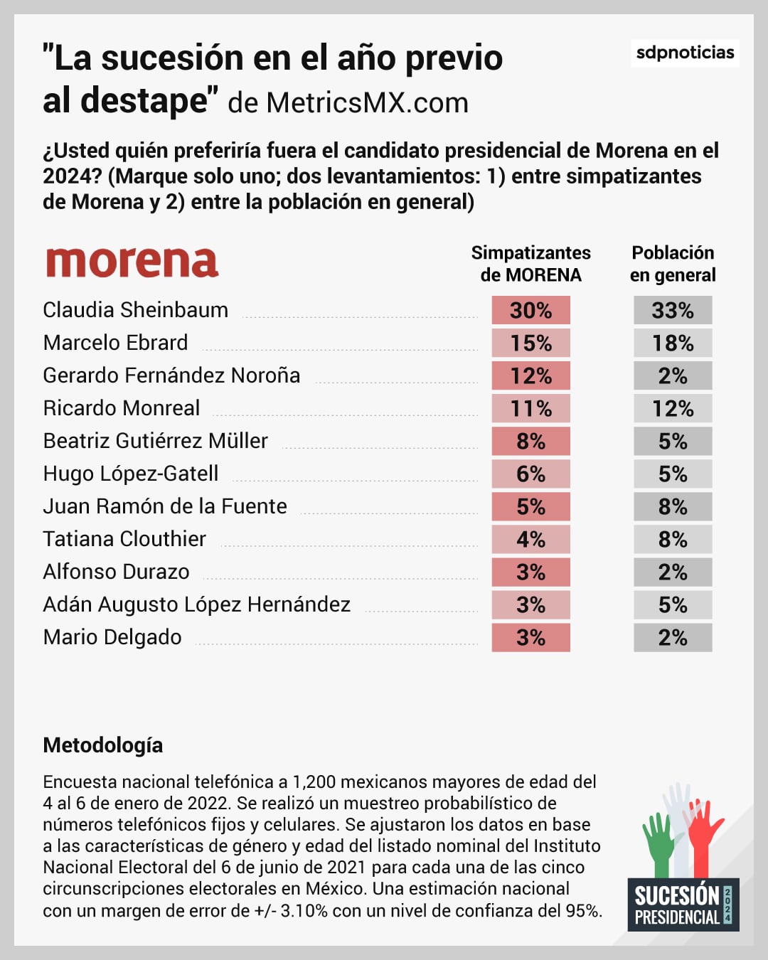 Encuesta MetricsMX: La sucesión presidencial