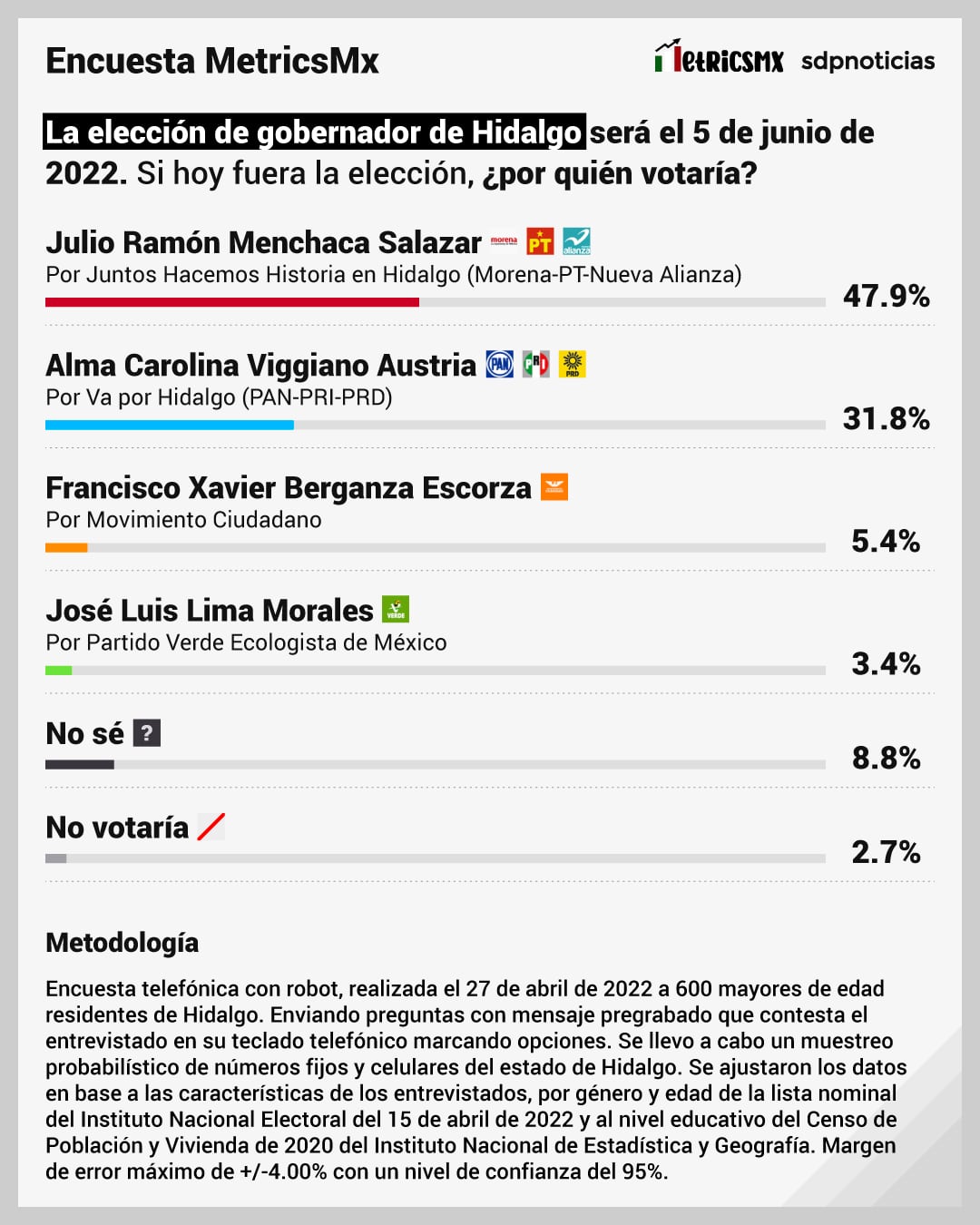 Encuesta MetricsMx de las elecciones Hidalgo 2022