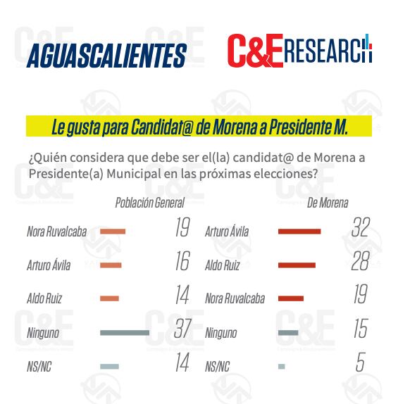 Arturo Ávila lidera las preferencias entre morenistas