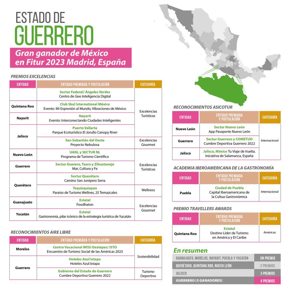 Guerrero es galardonado en la Feria Internacional de Turismo 2023