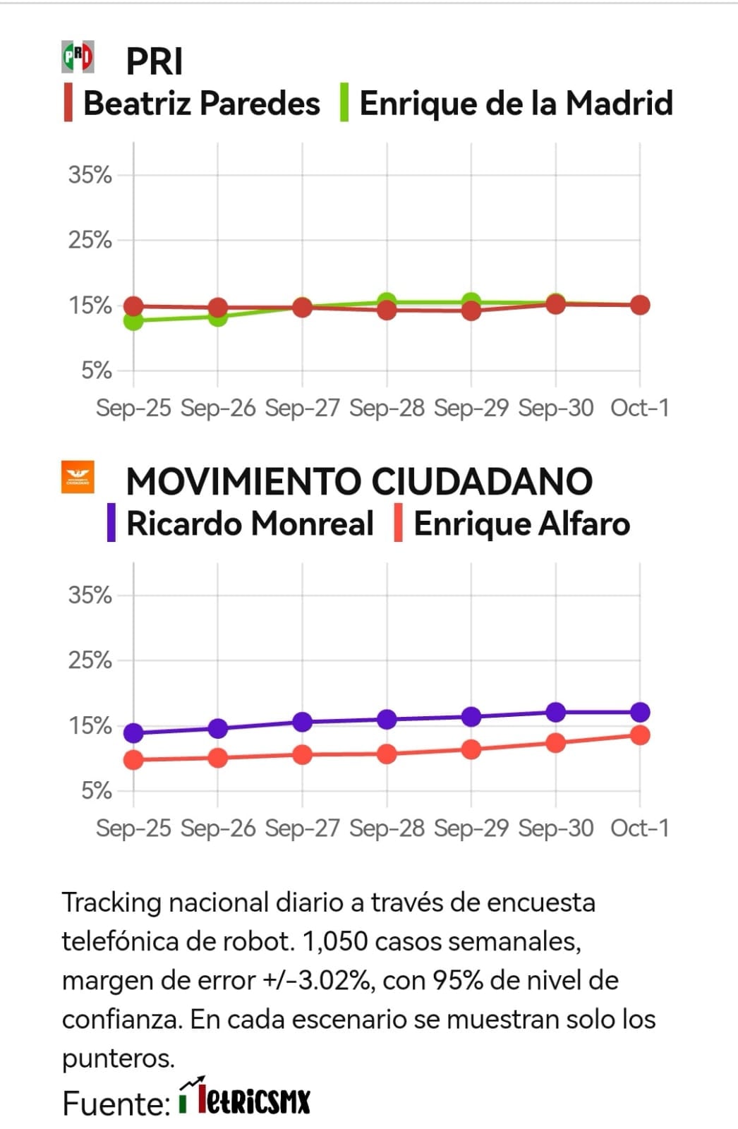 Tracking diario SDP Noticias metrics MX
