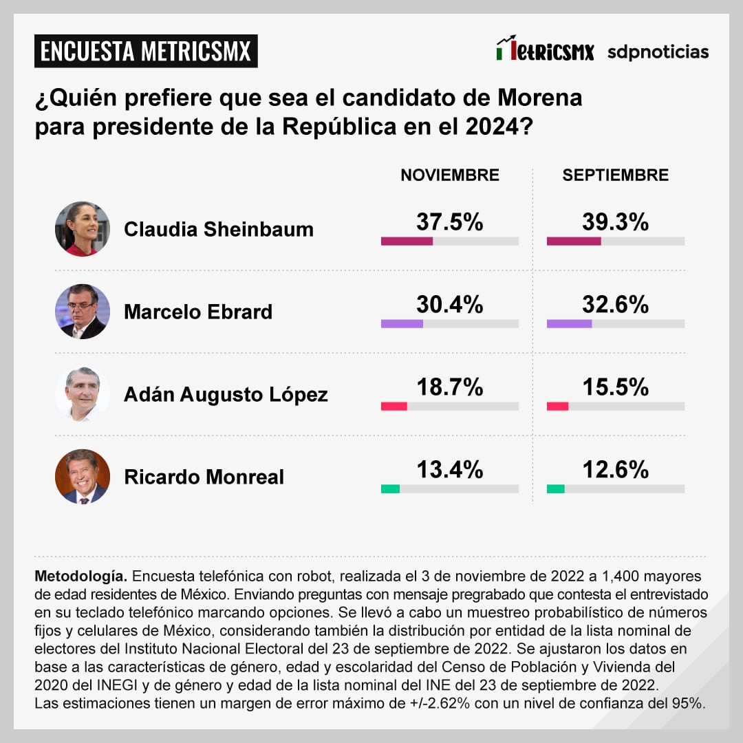 ¿Quién prefiere que sea el candidato de Morena para presidente de la República en el 2024?