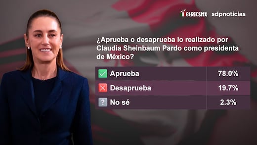 Aprobación de Sheinbaum llega a 78%, nuevo histórico en encuesta MetricsMx