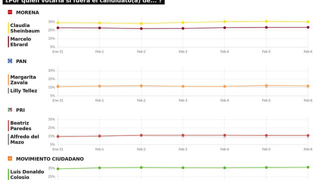 RESULTADOS DEL TRACKING DIARIO DE LA ENCUESTA METRICSMX, PARA LAS ELECCIONES PRESIDENCIALES DE 2024