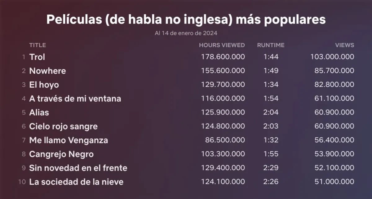 La sociedad de la nieve ya es una de las 10 películas más vistas de Netflix narrando historia de los sobrevivientes de los Andes