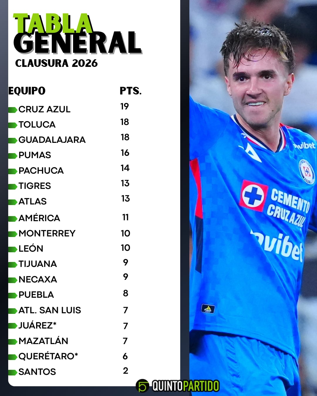 Tabla de posiciones de Liga MX: Así marchan los equipos tras la Jornada 8 del Clausura 2026.