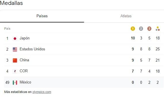 Medallero al 27 de julio