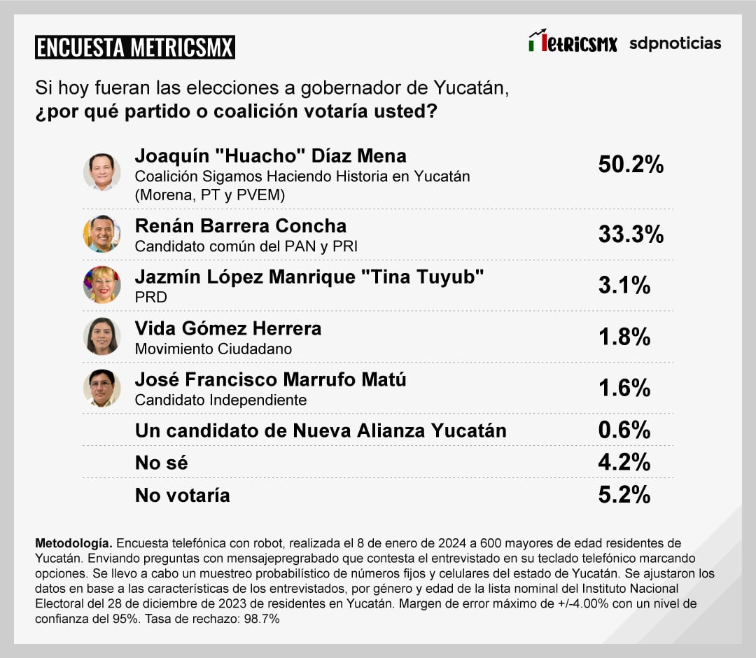 Encuesta MetricsMx Yucatán Enero 2024 Corrección