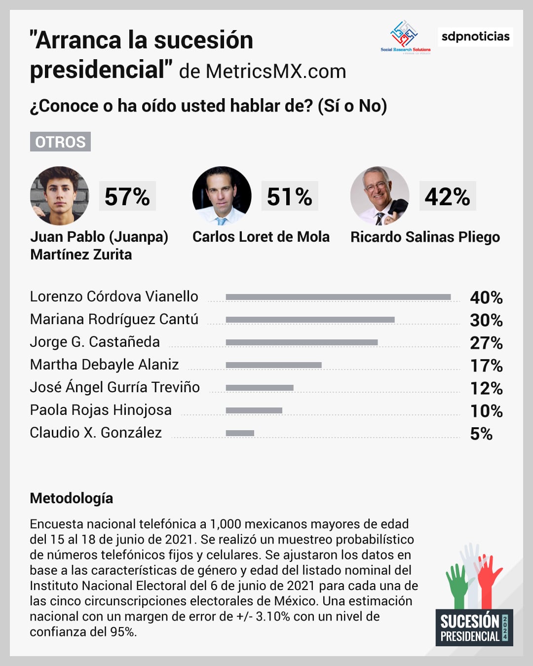 Encuesta sobre la elección presidencial del 2024