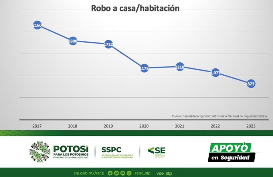 San Luis Potosí mantiene incidencia delictiva a la baja