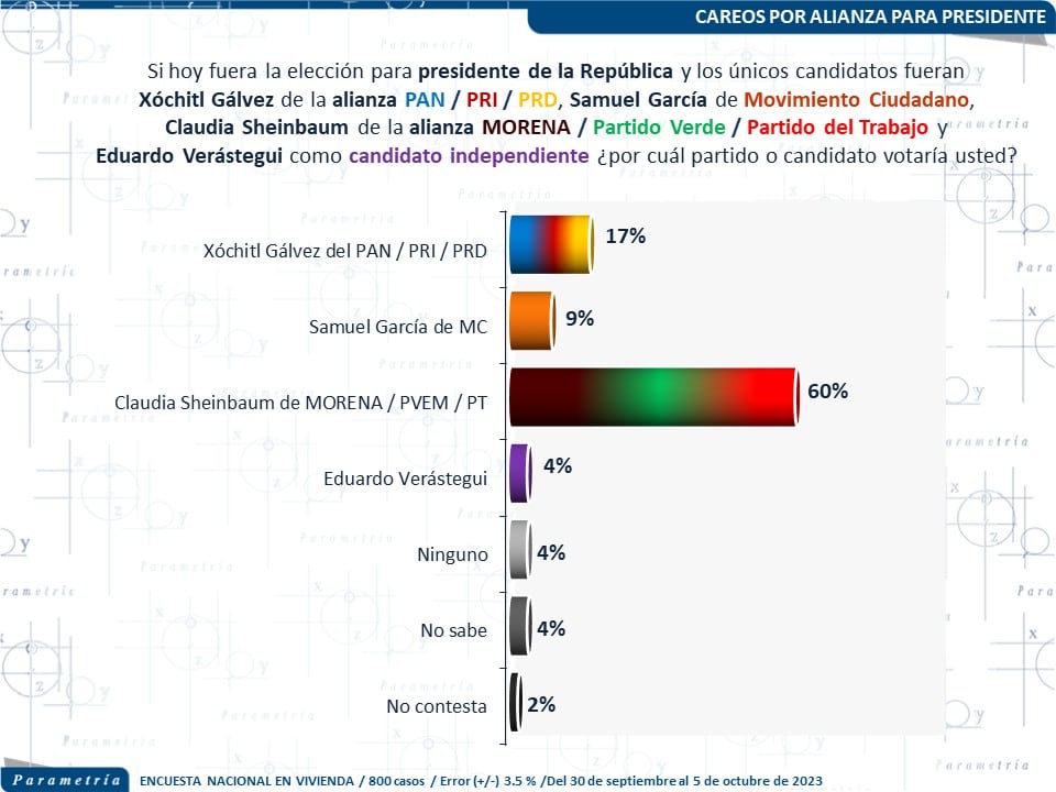Encuesta Reuters Parametría