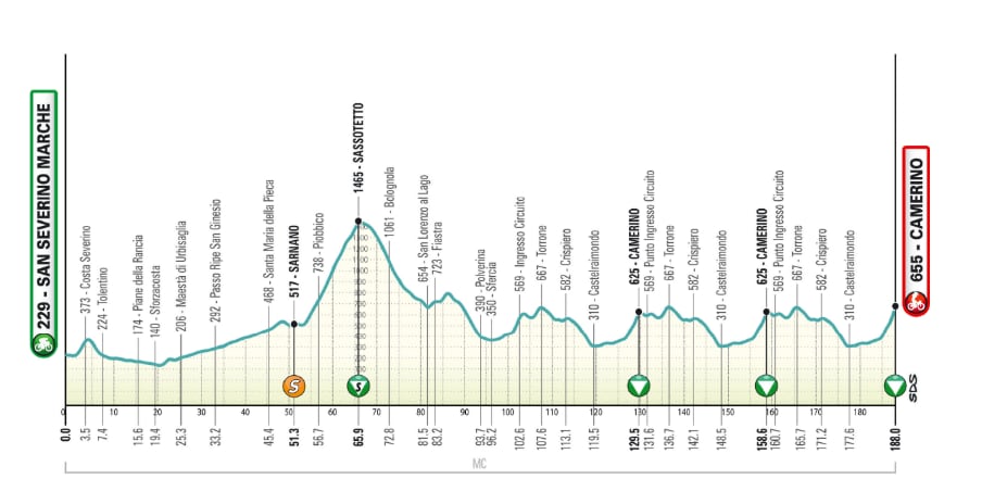 Tirreno Adriático 2026: Recorrido y perfil de la Etapa 6