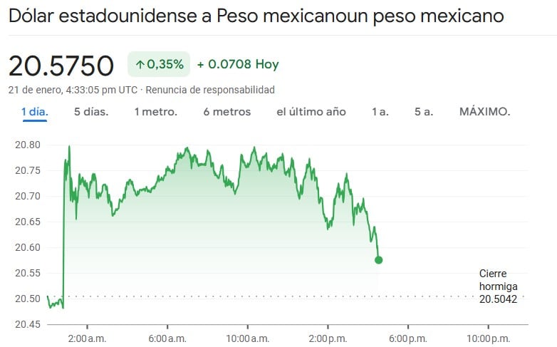 Tipo de cambio el 21 de enero