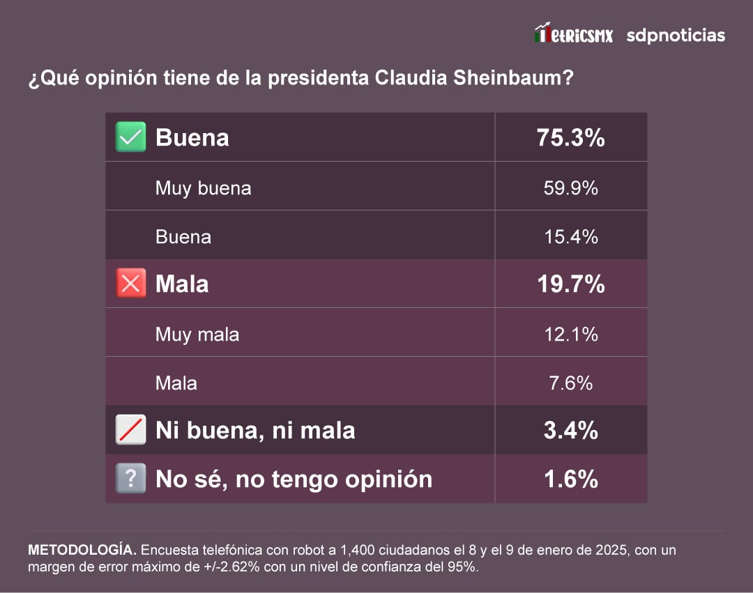 A 100 días de Claudia Sheinbaum: Encuesta de SDPnoticias y MetricsMx.