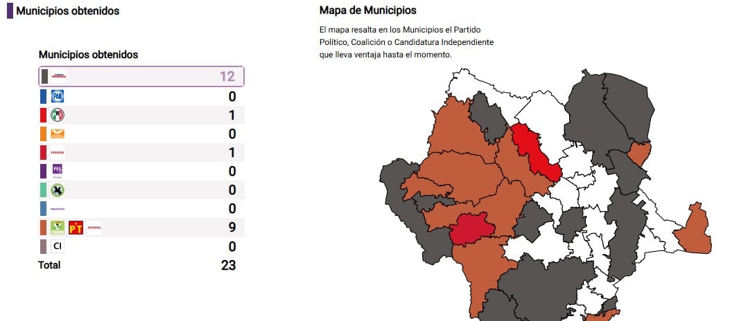Elecciones Durango 2025: Quién ganó las votaciones; PREP da inicio; PAN y Morena declaran triunfo en estos municipios y más