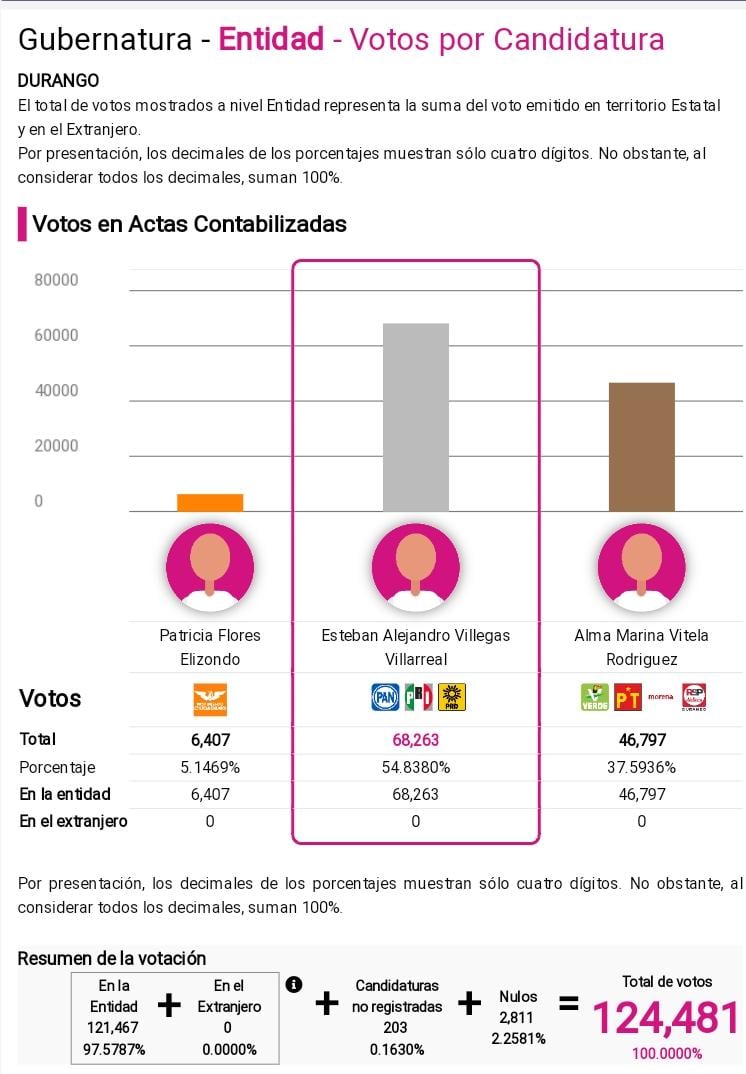 PREP elecciones Durango 2022