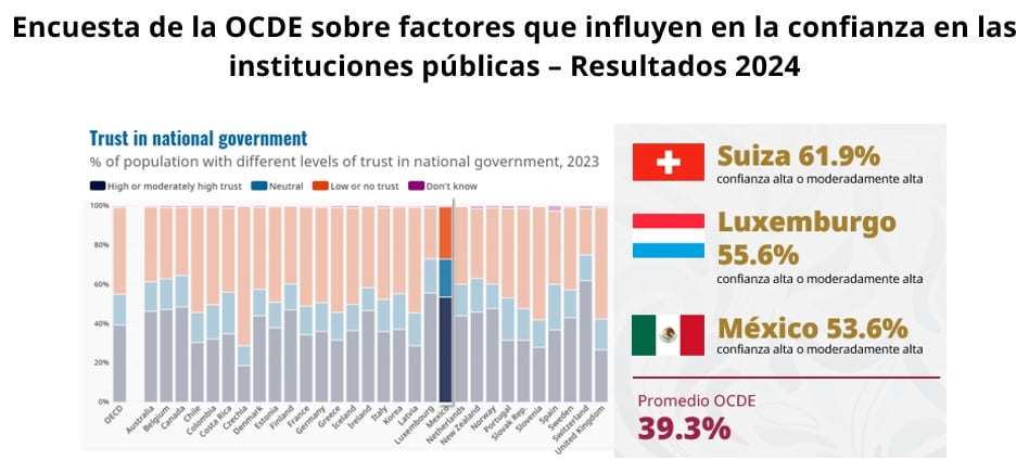 México en la evaluación de confianza al gobierno de la OCDE.