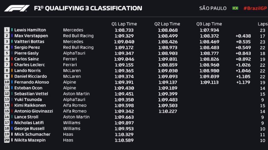 Así arrancará la carrera sprint del GP Brasil