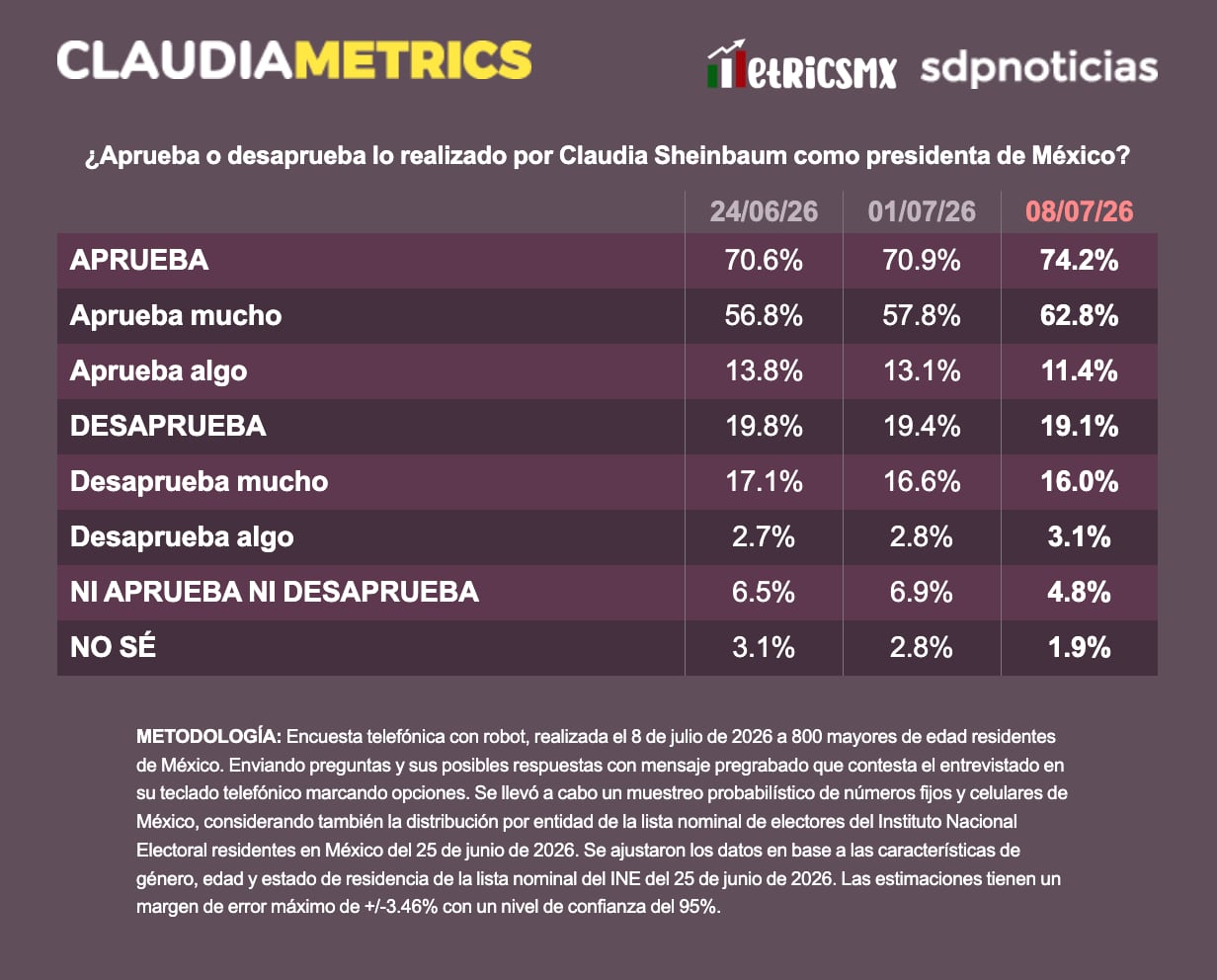 Aprobación de Claudia Sheinbaum llega a 74.2%