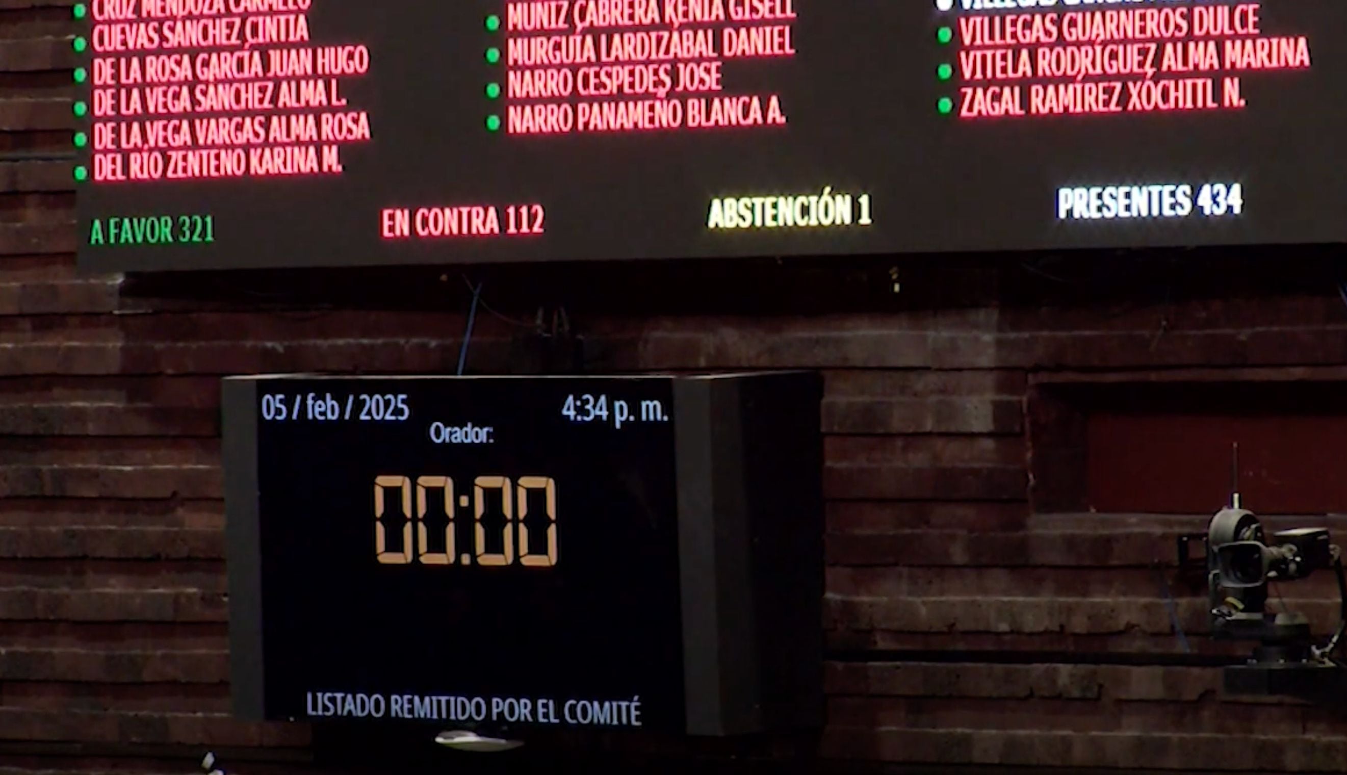 Diputados aprueban listado de candidatos al Poder Judicial.