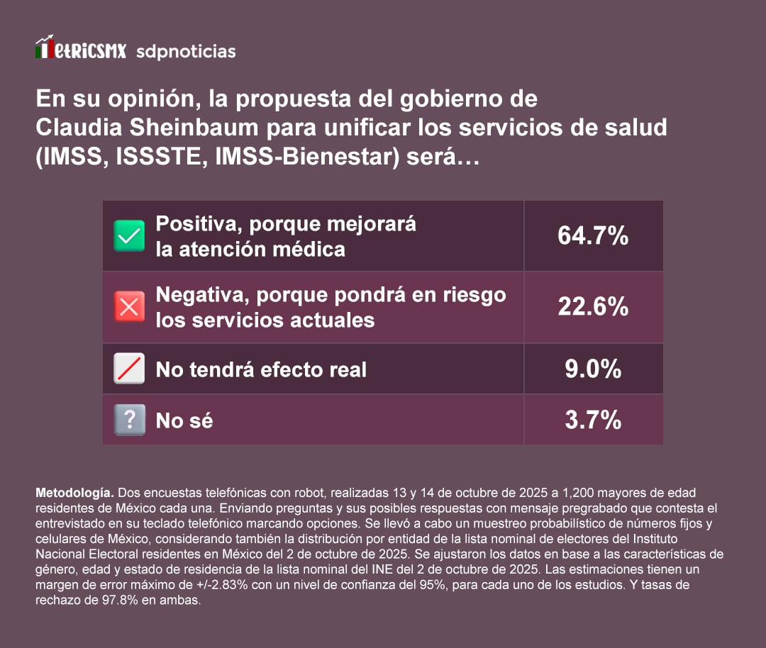 Aprobación de Claudia Sheinbaum en la encuesta MetricsMX de octubre de 2025