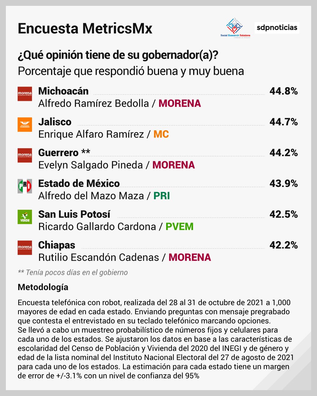 Encuesta MetricsMx sobre gobernadores de México