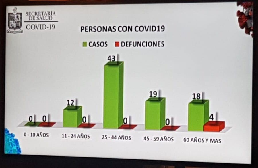 En esta gráfica se ve el número de casos registrados en Nuevo León por Covid-19.
