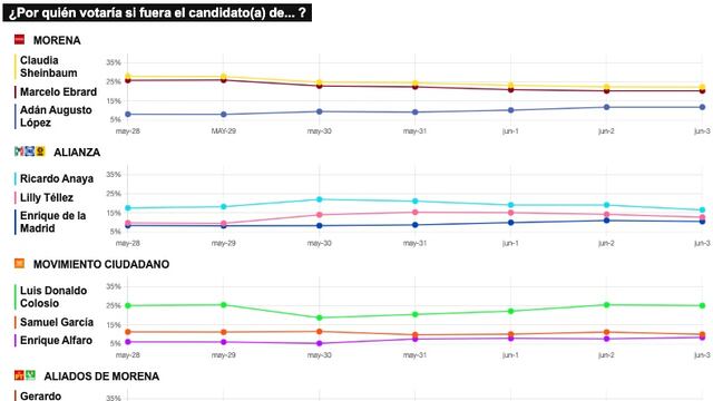 ¿Quiénes van a ser los candidatos a la presidencia en 2024?: Resultados del tracking diario hoy 4 de junio de 2022